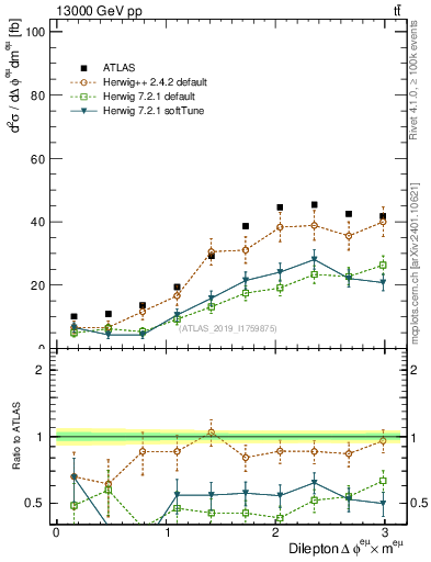 Plot of ll.dphi in 13000 GeV pp collisions