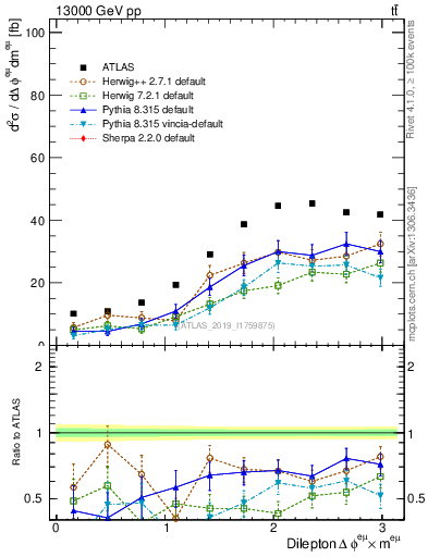 Plot of ll.dphi in 13000 GeV pp collisions