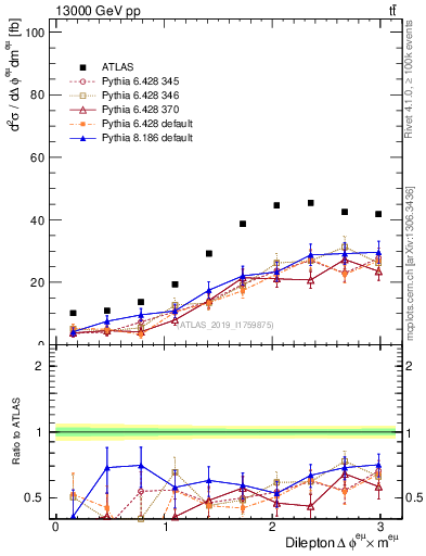 Plot of ll.dphi in 13000 GeV pp collisions