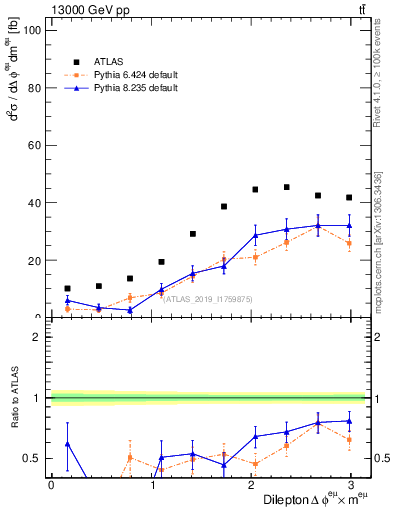 Plot of ll.dphi in 13000 GeV pp collisions