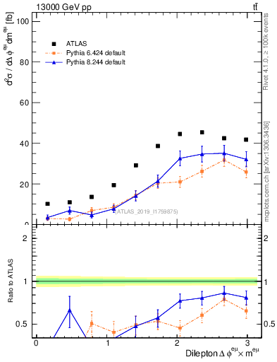 Plot of ll.dphi in 13000 GeV pp collisions
