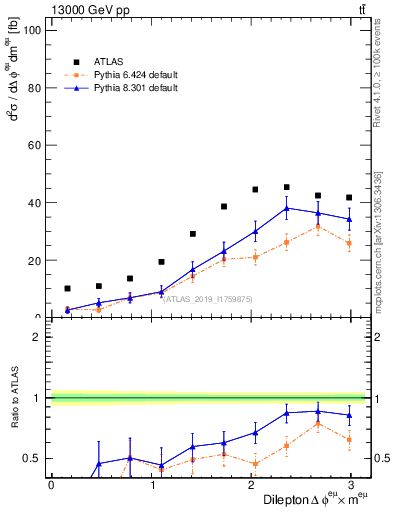Plot of ll.dphi in 13000 GeV pp collisions
