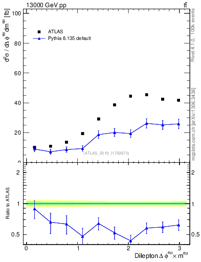 Plot of ll.dphi in 13000 GeV pp collisions