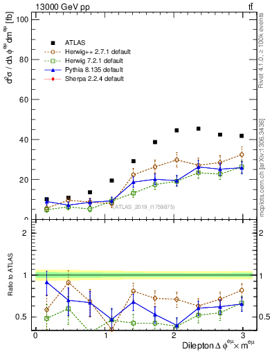 Plot of ll.dphi in 13000 GeV pp collisions