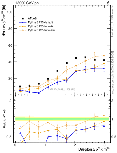 Plot of ll.dphi in 13000 GeV pp collisions