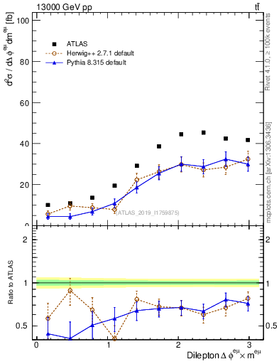 Plot of ll.dphi in 13000 GeV pp collisions