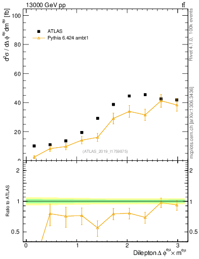 Plot of ll.dphi in 13000 GeV pp collisions