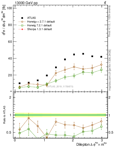 Plot of ll.dphi in 13000 GeV pp collisions
