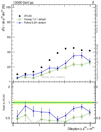 Plot of ll.dphi in 13000 GeV pp collisions