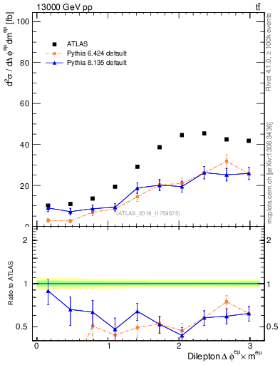 Plot of ll.dphi in 13000 GeV pp collisions