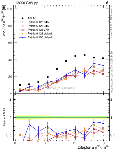 Plot of ll.dphi in 13000 GeV pp collisions