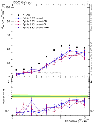 Plot of ll.dphi in 13000 GeV pp collisions