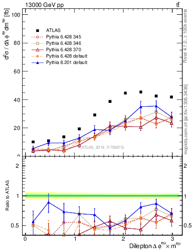 Plot of ll.dphi in 13000 GeV pp collisions