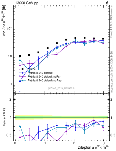 Plot of ll.dphi in 13000 GeV pp collisions