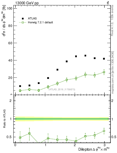 Plot of ll.dphi in 13000 GeV pp collisions