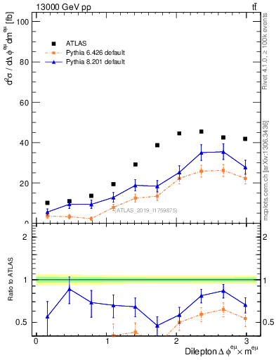 Plot of ll.dphi in 13000 GeV pp collisions