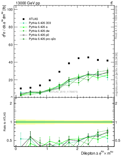 Plot of ll.dphi in 13000 GeV pp collisions