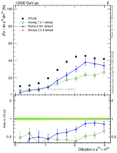 Plot of ll.dphi in 13000 GeV pp collisions