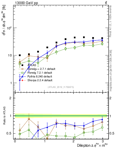 Plot of ll.dphi in 13000 GeV pp collisions