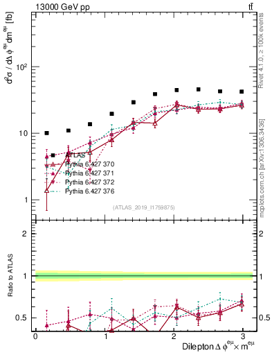 Plot of ll.dphi in 13000 GeV pp collisions