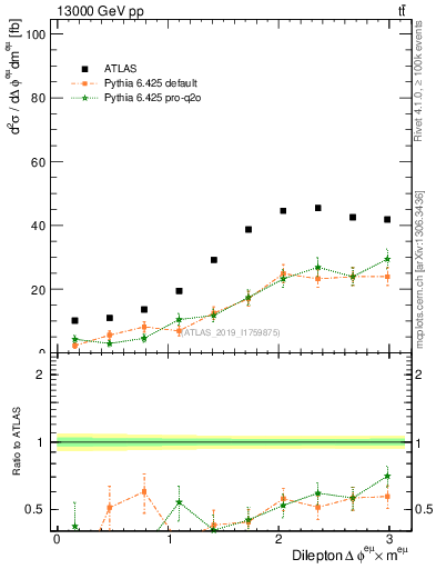 Plot of ll.dphi in 13000 GeV pp collisions