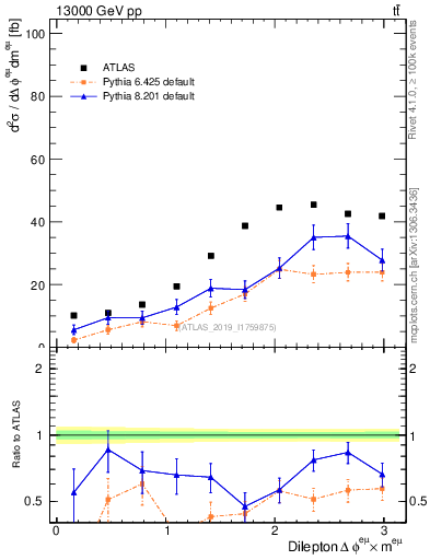 Plot of ll.dphi in 13000 GeV pp collisions