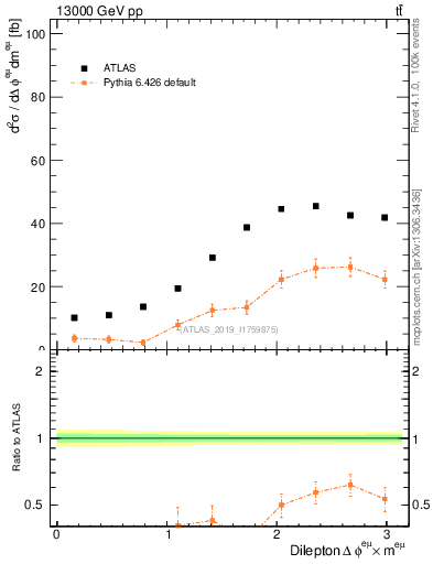 Plot of ll.dphi in 13000 GeV pp collisions