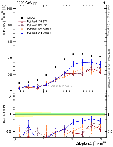 Plot of ll.dphi in 13000 GeV pp collisions