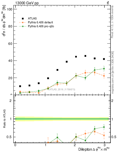 Plot of ll.dphi in 13000 GeV pp collisions