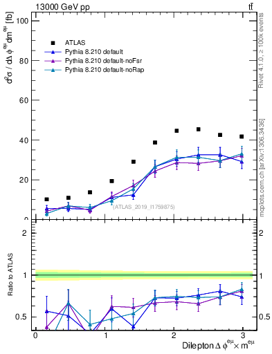 Plot of ll.dphi in 13000 GeV pp collisions