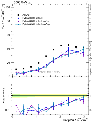 Plot of ll.dphi in 13000 GeV pp collisions