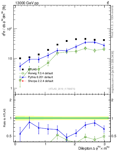Plot of ll.dphi in 13000 GeV pp collisions