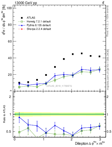 Plot of ll.dphi in 13000 GeV pp collisions