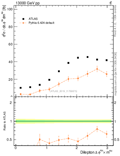 Plot of ll.dphi in 13000 GeV pp collisions