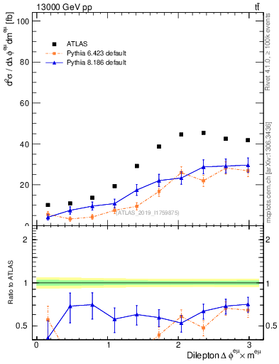 Plot of ll.dphi in 13000 GeV pp collisions