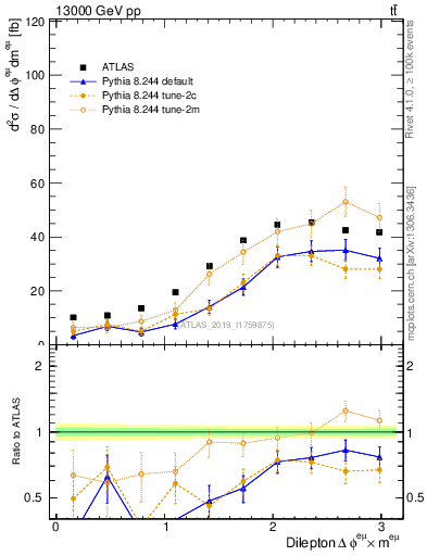 Plot of ll.dphi in 13000 GeV pp collisions