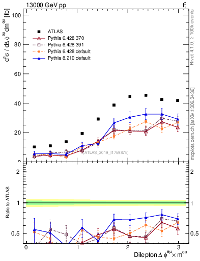 Plot of ll.dphi in 13000 GeV pp collisions