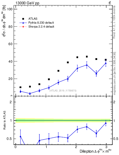 Plot of ll.dphi in 13000 GeV pp collisions