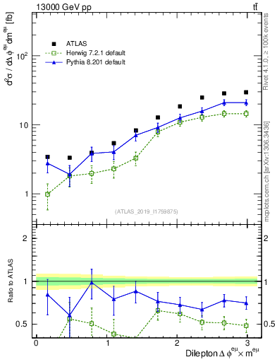 Plot of ll.dphi in 13000 GeV pp collisions