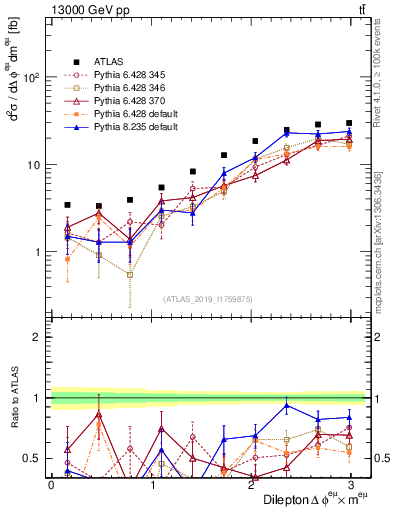 Plot of ll.dphi in 13000 GeV pp collisions