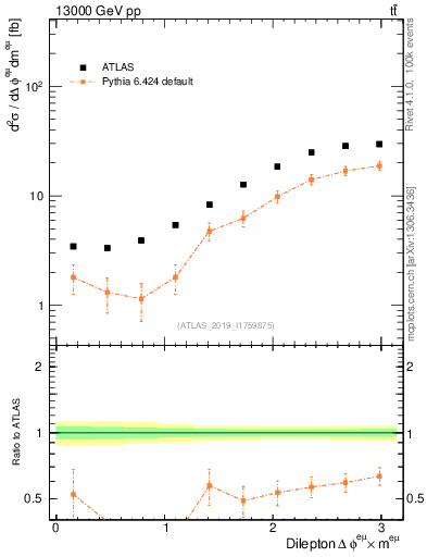 Plot of ll.dphi in 13000 GeV pp collisions