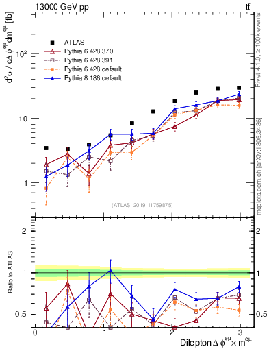 Plot of ll.dphi in 13000 GeV pp collisions