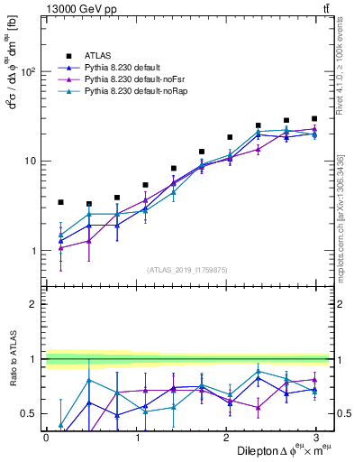 Plot of ll.dphi in 13000 GeV pp collisions