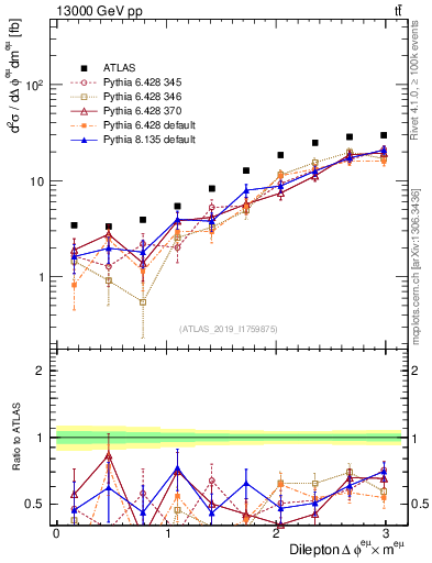 Plot of ll.dphi in 13000 GeV pp collisions