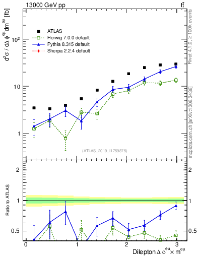 Plot of ll.dphi in 13000 GeV pp collisions