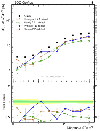 Plot of ll.dphi in 13000 GeV pp collisions
