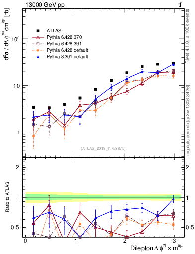 Plot of ll.dphi in 13000 GeV pp collisions