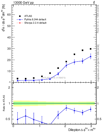 Plot of ll.dphi in 13000 GeV pp collisions