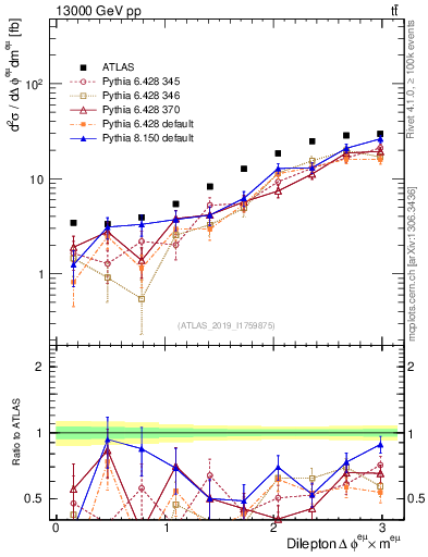 Plot of ll.dphi in 13000 GeV pp collisions