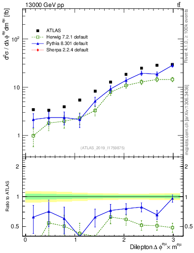 Plot of ll.dphi in 13000 GeV pp collisions